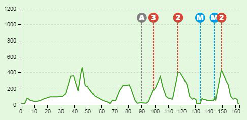 Stage 1 profile